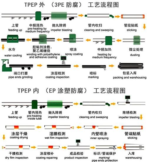 榆林加强级tpep防腐钢管批发工艺流程