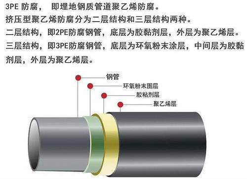 榆林3pe防腐钢管供应结构特点