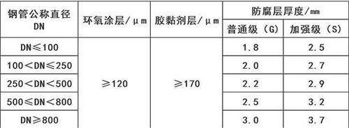 榆林加强级3pe防腐钢管涂层参数