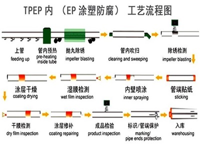 榆林TPEP防腐钢管厂家工艺